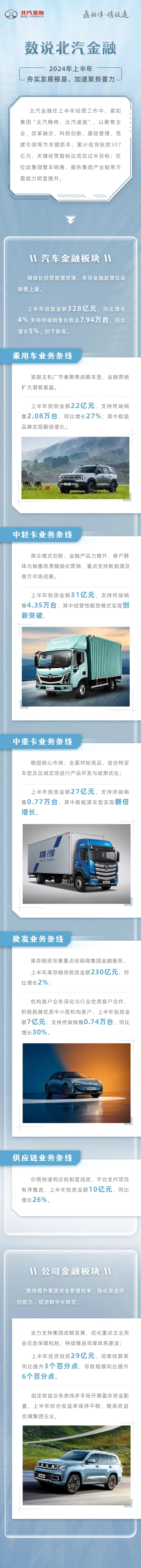 數(shù)說北汽金融｜2024年上半年，夯實發(fā)展根基，加速聚勢蓄力